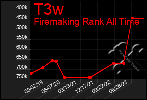 Total Graph of T3w