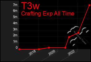 Total Graph of T3w