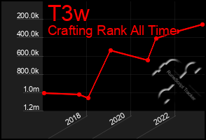 Total Graph of T3w