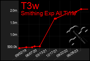 Total Graph of T3w