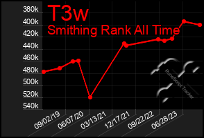 Total Graph of T3w