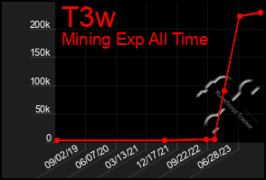 Total Graph of T3w