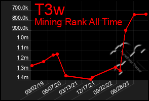 Total Graph of T3w