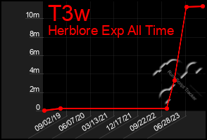 Total Graph of T3w