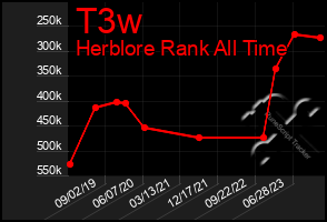 Total Graph of T3w