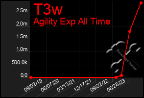 Total Graph of T3w