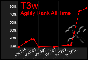 Total Graph of T3w