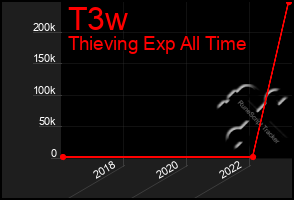 Total Graph of T3w