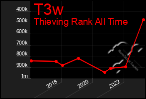 Total Graph of T3w