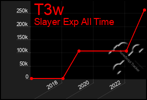 Total Graph of T3w