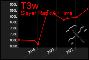 Total Graph of T3w