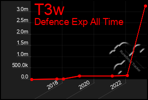 Total Graph of T3w