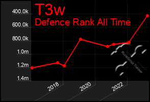 Total Graph of T3w