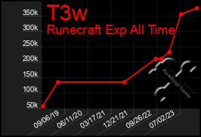 Total Graph of T3w