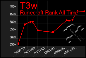 Total Graph of T3w