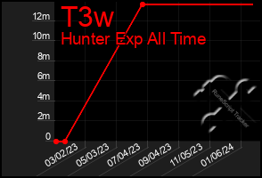 Total Graph of T3w