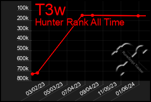 Total Graph of T3w