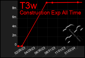 Total Graph of T3w