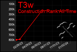 Total Graph of T3w