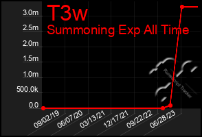 Total Graph of T3w