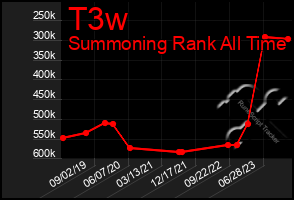 Total Graph of T3w