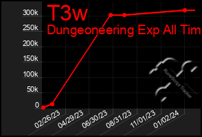 Total Graph of T3w