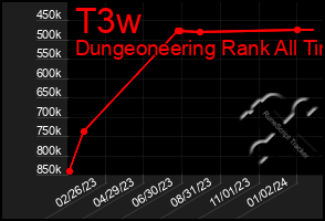 Total Graph of T3w