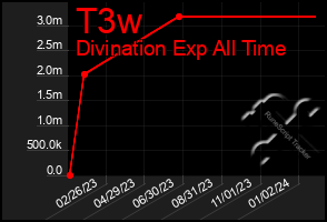 Total Graph of T3w