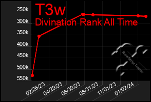 Total Graph of T3w