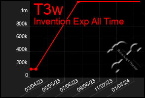 Total Graph of T3w