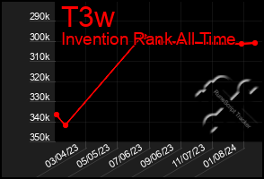 Total Graph of T3w