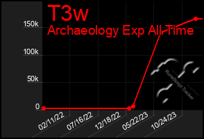 Total Graph of T3w