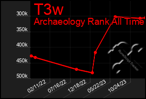 Total Graph of T3w