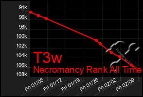 Total Graph of T3w