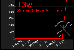 Total Graph of T3w