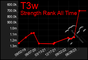 Total Graph of T3w