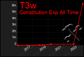 Total Graph of T3w