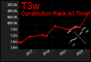 Total Graph of T3w