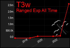 Total Graph of T3w