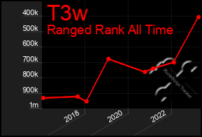 Total Graph of T3w