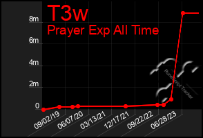 Total Graph of T3w