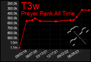 Total Graph of T3w