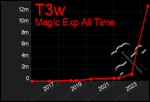 Total Graph of T3w