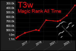 Total Graph of T3w