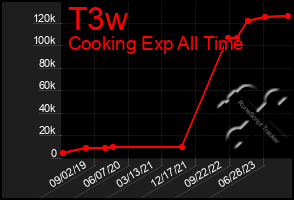 Total Graph of T3w