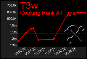 Total Graph of T3w