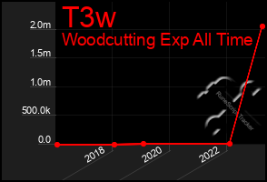 Total Graph of T3w