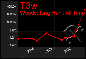 Total Graph of T3w