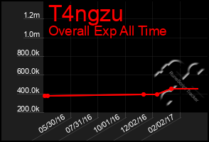 Total Graph of T4ngzu