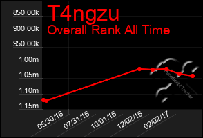 Total Graph of T4ngzu